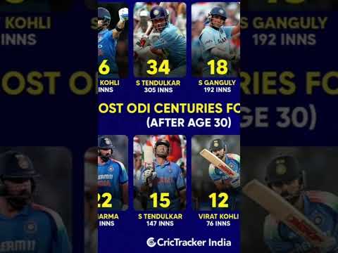 Most ODI century #cricket #ipl #rohitsharma #viratkohli #cricketmsdhoni