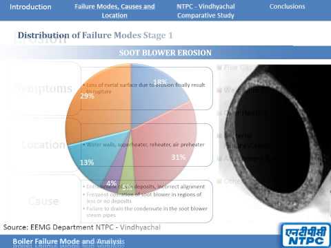 Boiler Tube Failure modes and analysis