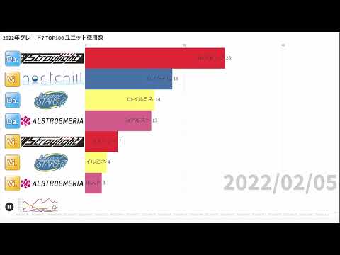 【シャニマス】2022年グレード7 TOP100ユニット使用数