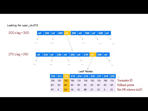 MySQL How To Choose the Primary Key