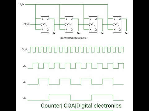 Counter in hindi || Computer Architecture || Digital electronics