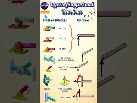 Types of supports in #structure || Roller, Hinge, pinned, fixed support #civilengineering #shorts