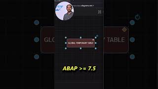 ABAP GTT is a savior #shorts #abap #tipsandtrick #sap