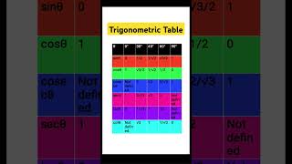 Trigonometric Table | How to memorize Trigonometric table | Math #trigonometry #trigonometrytable