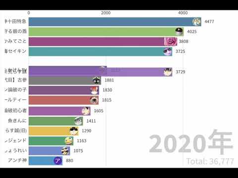 【6月1日～】コメント欄荒らしユーザーチャンネル登録者数推移TOP15