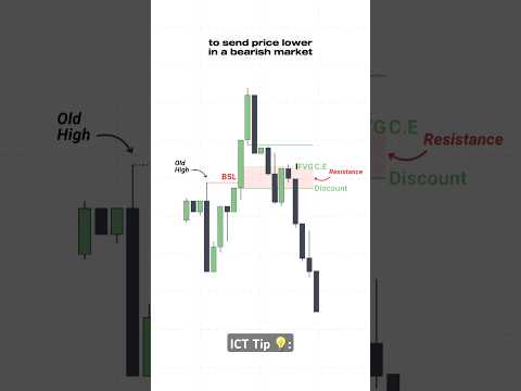 ICT Tip 💡: The BEST iFVG formation (inverse fair value gap). #trading #priceaction #forex #stocks