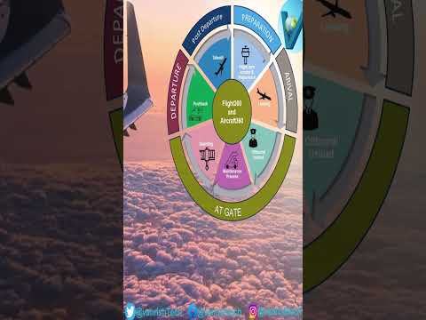 Airlines Digital Transformation