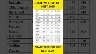 MBBS CUTOFF IN NEET 2025 | Neet 2025 marks vs rank | Government mmb college cutoff neet 2025