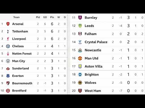 Premier League Table 2025/26 After Round Two | Early Surprises & Standings