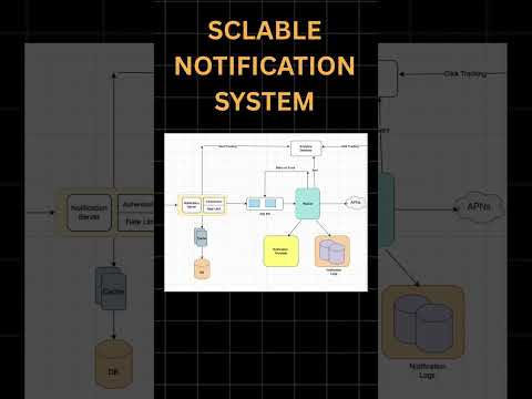 🚨 Notification System Design 🔔 | Crack FAANG Interviews in 2025 | #interview #viralshorts