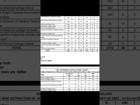 Seat chart NEET UG 2022/ SEAT MATRIX / VACANCIES IN MEDICAL COLLEGE IN MP