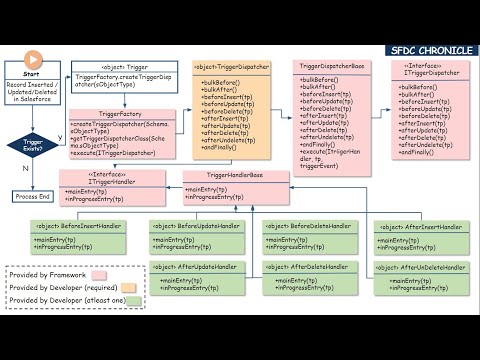 Trigger Architecture Framework in Apex Salesforce