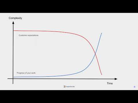 Lecture 3 - Manage complexity in software development