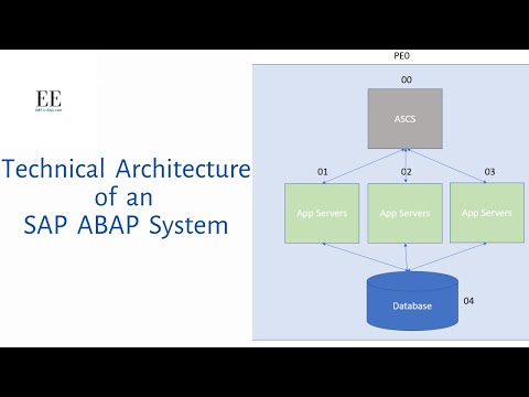 Learn SAP Technical Architecture in less than 10 minutes!