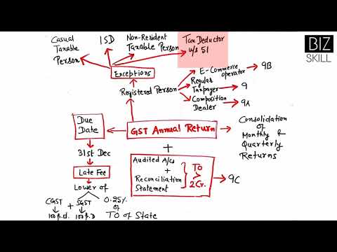 GST Annual Return in Hindi