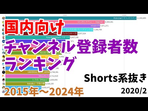 Top 20 Most Subscribed YouTube Channels in Japan 2018 - 2024
