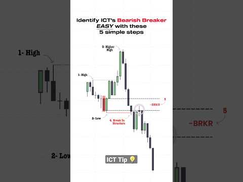 Learn ICTs breaker in 5 simple steps. #trading #crypto #ict #smc #forex #stocks #stockmarket