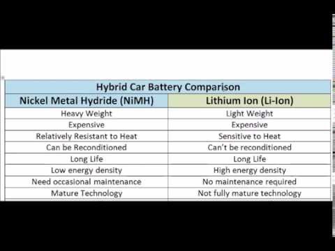 NiMH vs Li Ion Hybrid Batteries in Hybrid Vehicles by Smart Cars