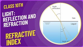 Light: Reflection and Refraction| class 10th | Refractive Index