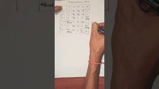 Trick to learn Trigonometry Table