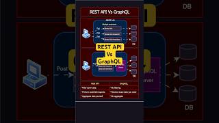 REST API Vs GraphQL