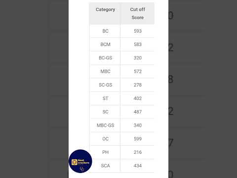 Trichy medical college cutoff 2021 for both private and 7.5% #neet2022 #shorts #trichy